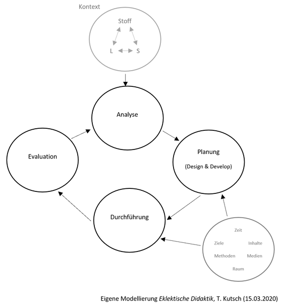 Datei:Eigene Modellierung Eklektische Didaktik Kutsch.png