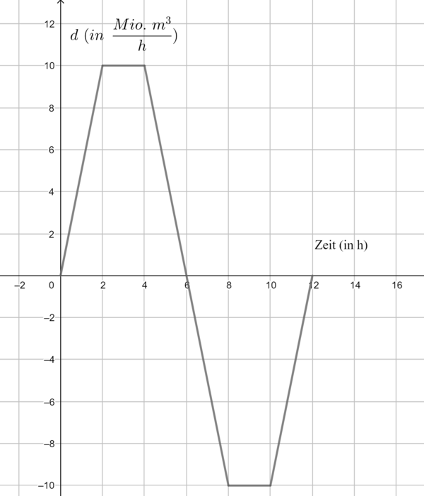 Durchflussrate