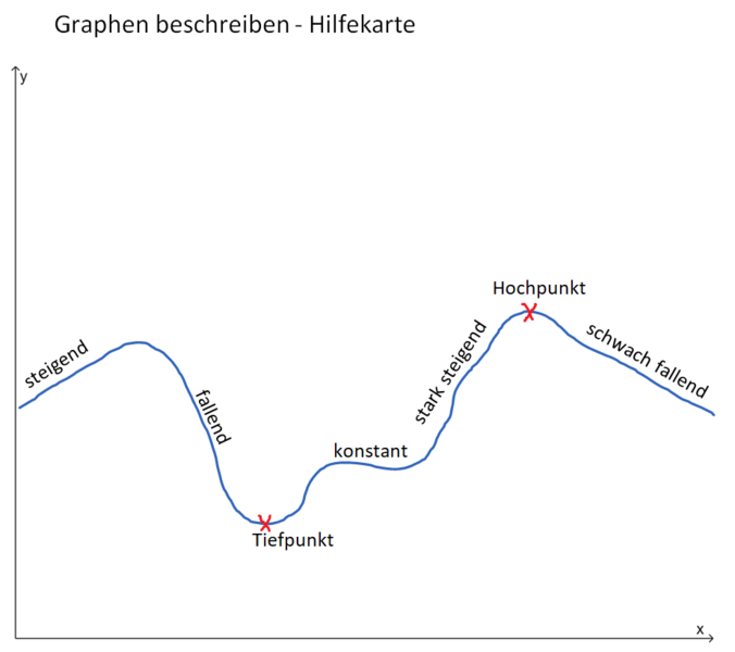 Datei:Graphen beschreiben - Hilfekarte.png