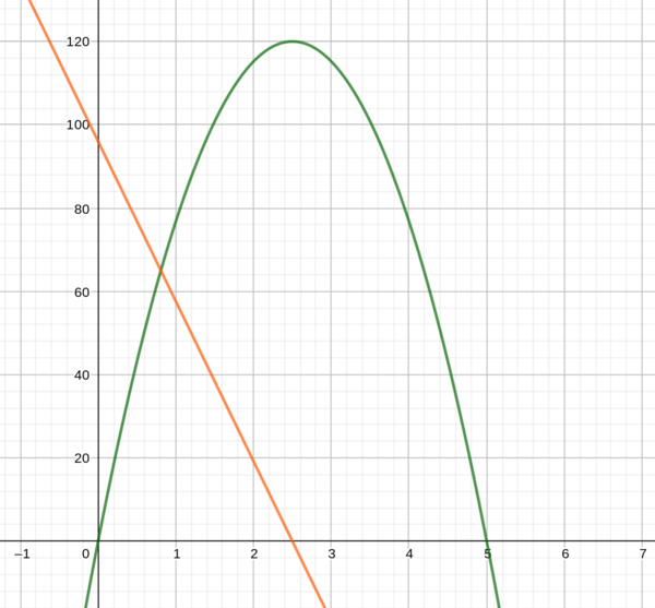 f(x)=-19,2x^(2)+96xf'(x)=-38,4x+96