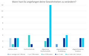 Zusammenhang Zeit + Bildungsstand.png