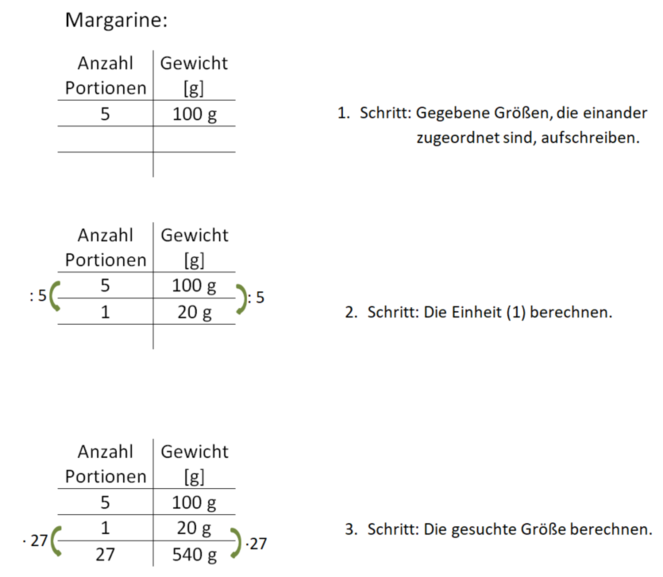 Dreisatz schrittweises Vorgehen.png