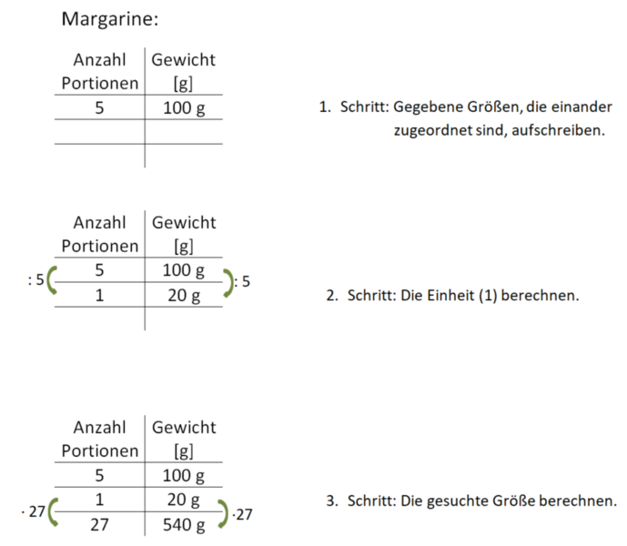 Datei:Dreisatz schrittweises Vorgehen.png