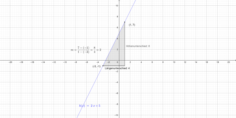 Graphischer Lösungsweg