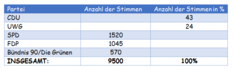 Kommunalwahlen Stadtlohn 2014.png