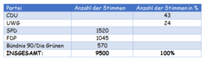 Kommunalwahlen Stadtlohn 2014.png