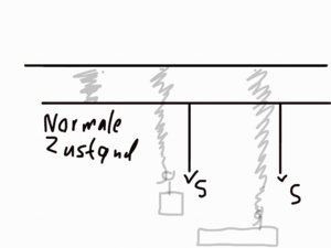 Unterschied Kräfte an der Schraubenfeder