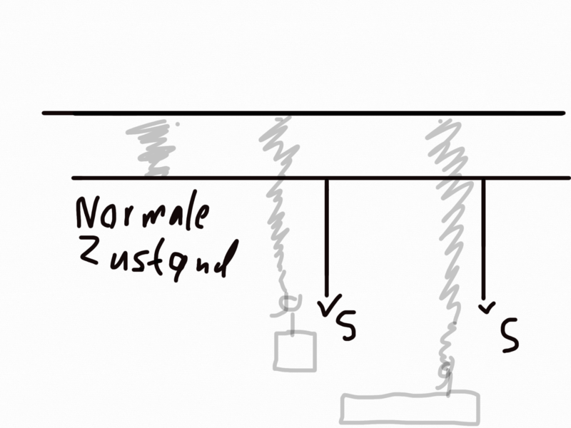 Datei:Unterschied Kräfte an der Schraubenfeder.png