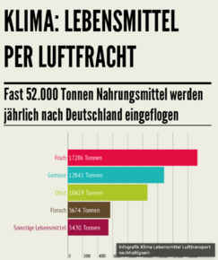 Lebensmittel einfliegen.png