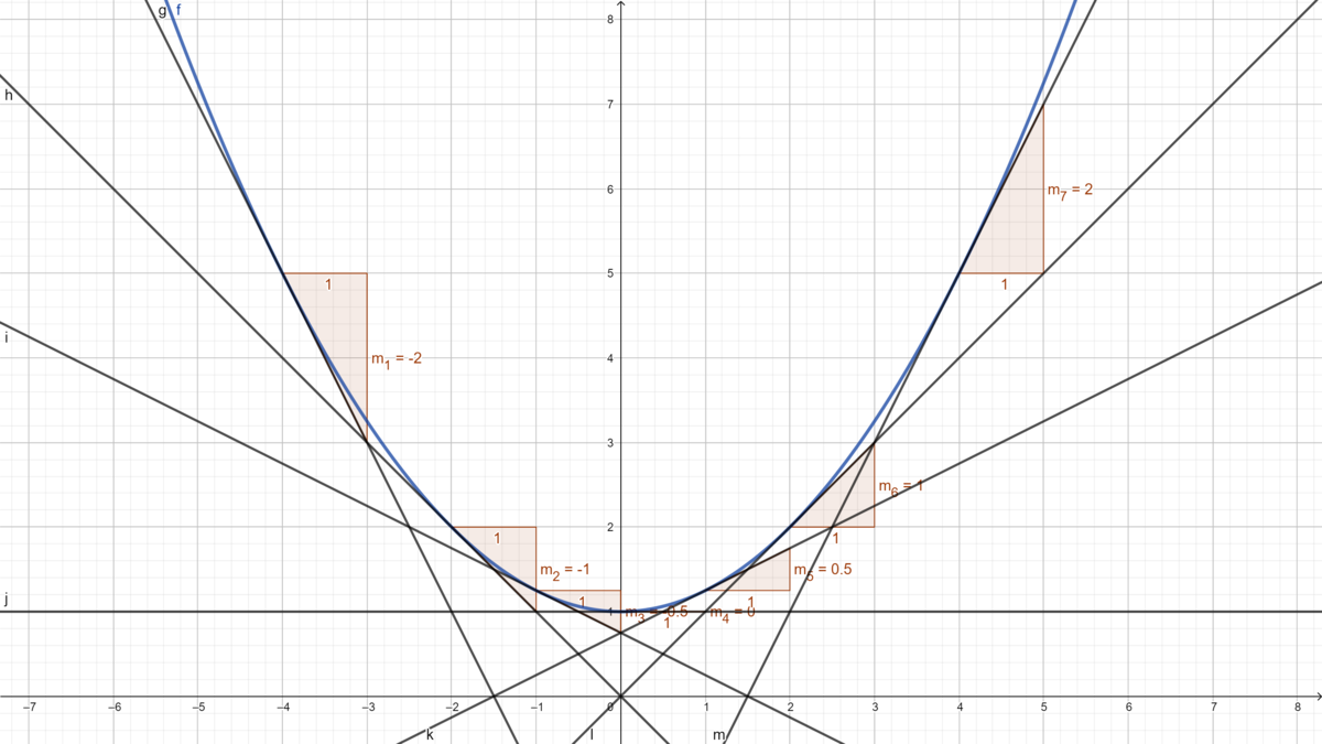Graphischdifferenzieren.png
