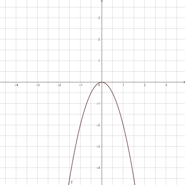 Datei:F(x) = -2x².png