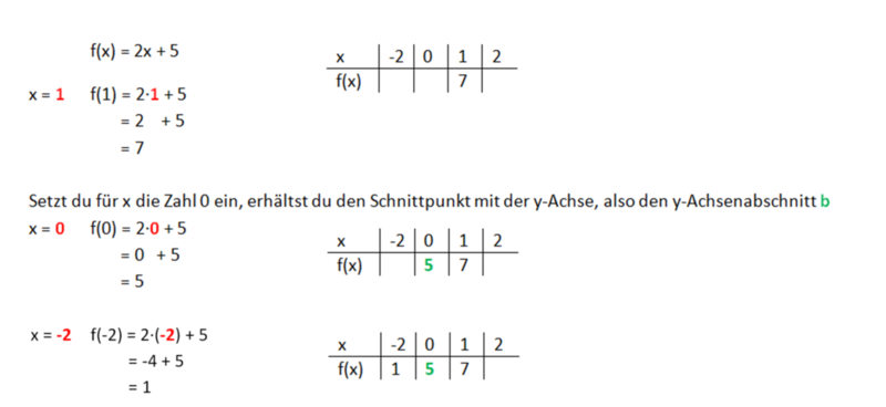 Datei:Wertetabelle erstellen Beispiel 2x+5 berichtigt.png