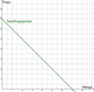 Nachfragegerade.png