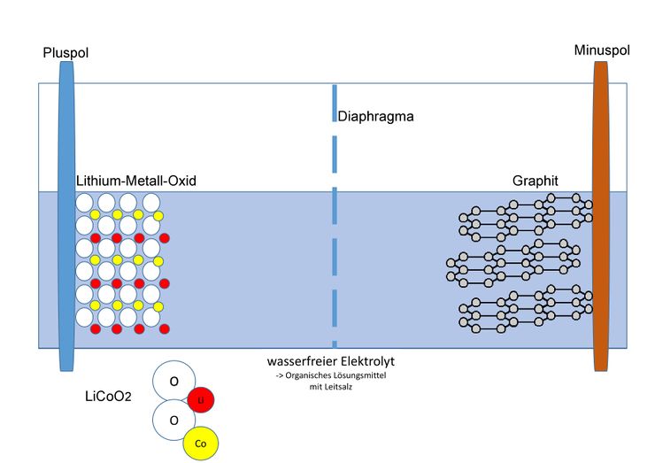 Lithium-Ionen Akku mit Graphit.jpg
