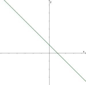 Gerade m negativ, b positiv.png