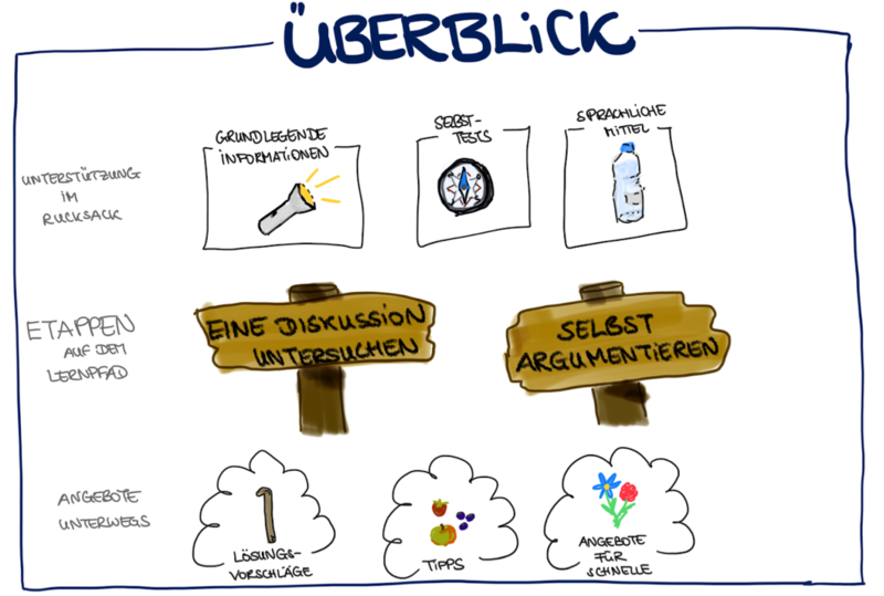 Datei:Überblick Lernpfad.png