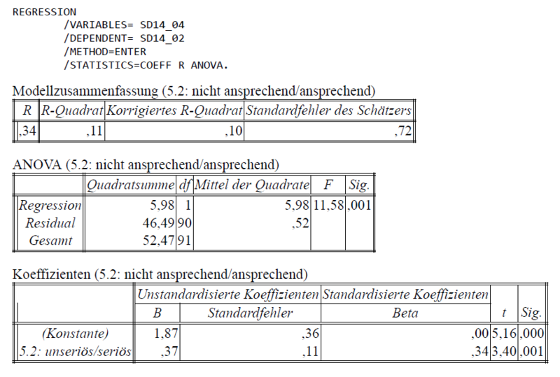 Datei:Abbildung Ansprechend vs Seriös, Regression der Überschrift 14.png
