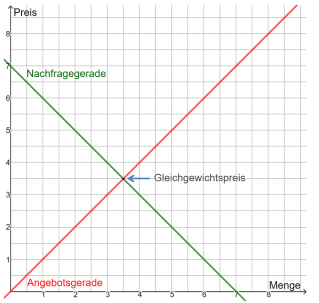 Datei:Gleichgewichtspreis.png