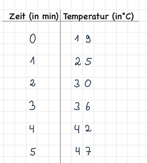 Wertetabelle wir messen Temperaturen.jpg