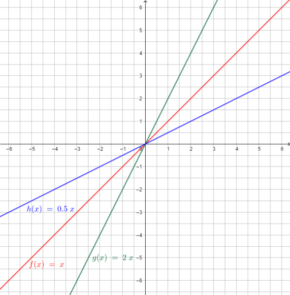 Datei:Lösung Übung 2 Lineare Funktionen.png
