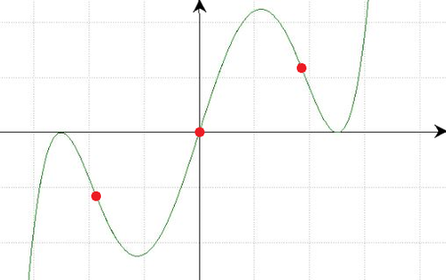 Graph Wendepunkte.png