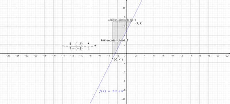 Graphischer Lösungsweg