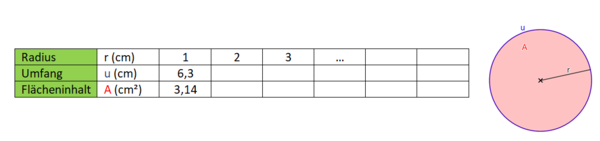 Tabelle Zusammenhang Radius Umfang Flächeninhalt Kreis.png