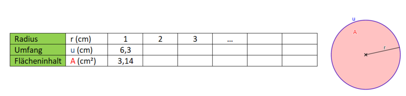 Tabelle Zusammenhang Radius Umfang Flächeninhalt Kreis.png