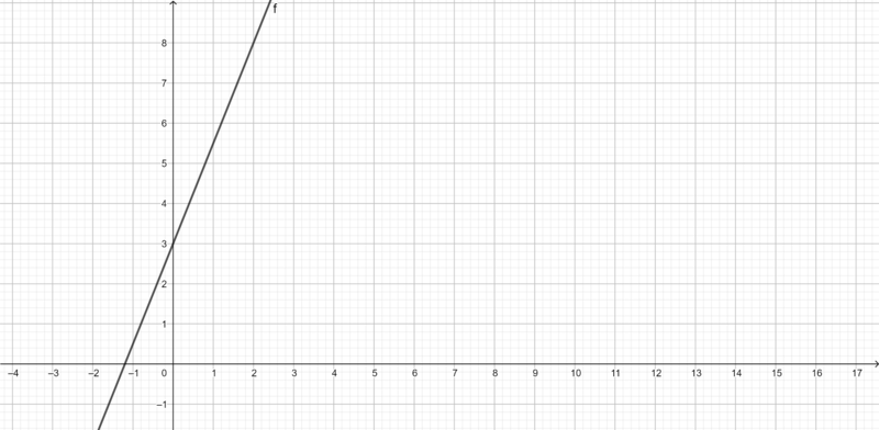 Datei:Y=3x (2).png