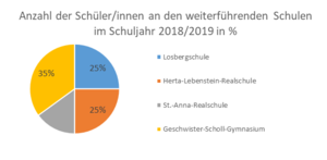 Anzahl der Schüler an den weiterführenden Schulen Stadtlohn Aufgabe 2.1.png
