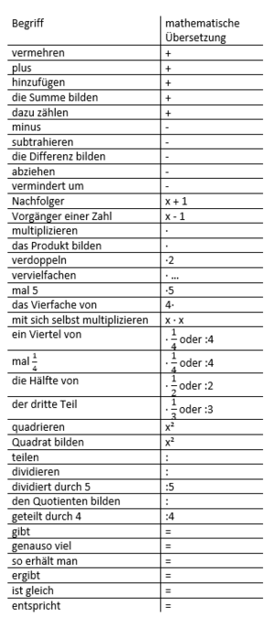 Hilfekarte mathematische Texte.png