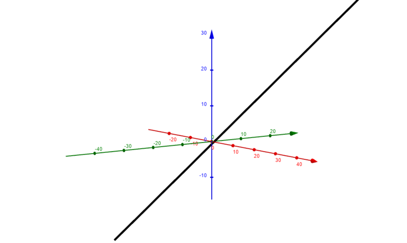 Datei:Zwei identische Geraden.png