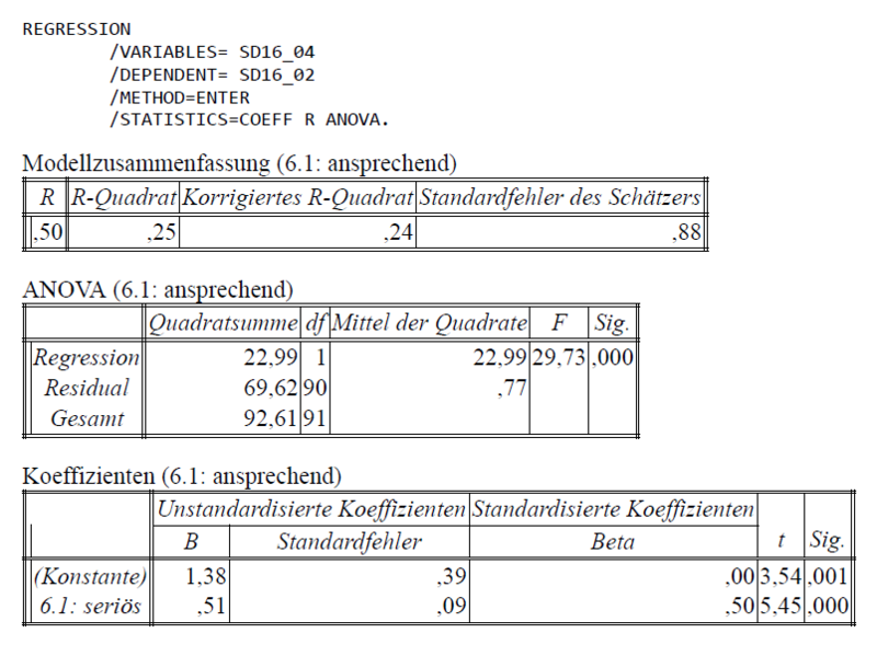Datei:Abbildung Ansprechend vs Seriös, Regression der Überschrift 16.png