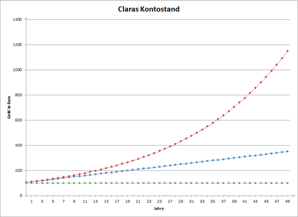 Claras Kontostand