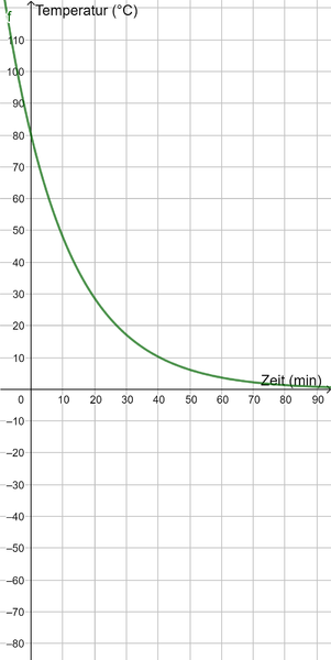 Datei:Temperaturverlauf Tee.png