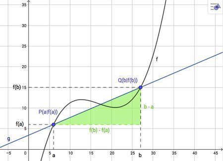 Differenzenquotient