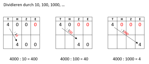 Dividieren durch 10, 100, 1000.png
