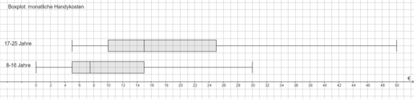 Boxplot monatliche Handykosten.png