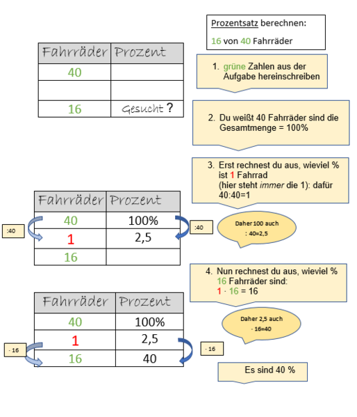 Datei:Dreisatzin3BilderundErklärungenII.png