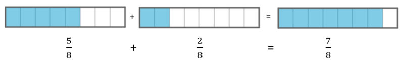 Datei:Hefteintrag Gleichnamige Brüche addieren.png