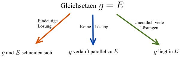 Vorgehen Lagebeziehung Gerade und Ebene.jpg