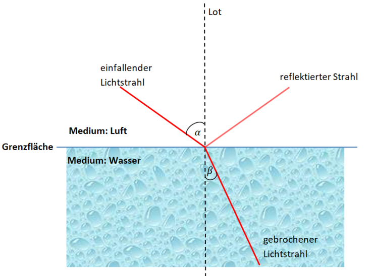 Lichtbrechung Bild.png