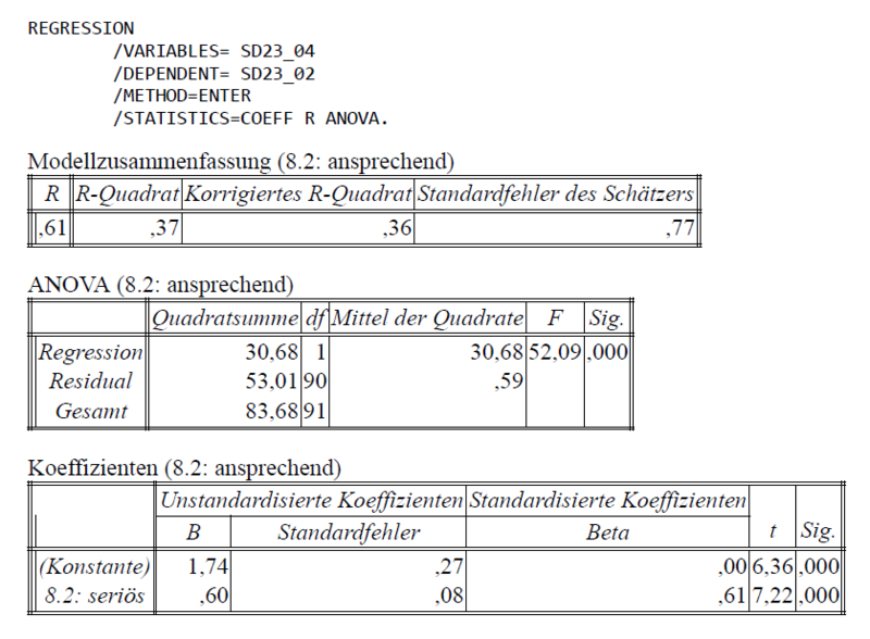 Datei:Abbildung Ansprechend vs Seriös, Regression der Überschrift 23.png