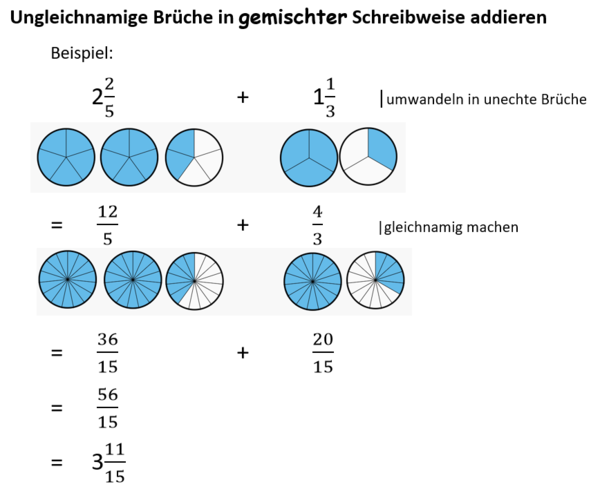 Ungleichnamige Brüche in gemischter Schreibweise addieren Beispiel.png