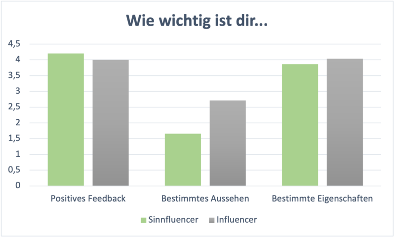 Datei:Wie wichtig ist dir.. positives Feedback, ein bestimmtes Aussehen-Eigenschaften zu vermitteln.png