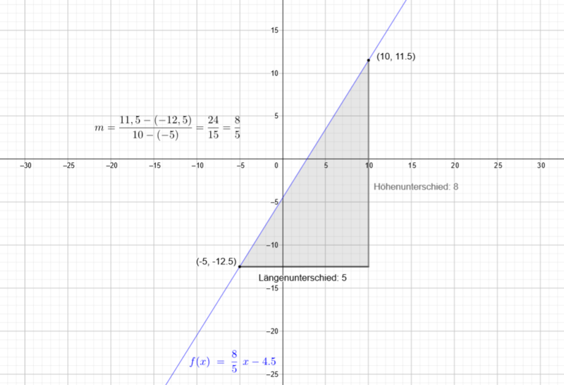 Graphischer Lösungsweg