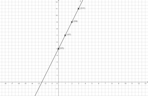 F(x)=2x+5 mit Punkten.png
