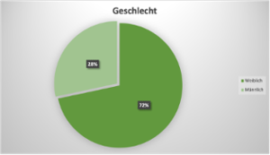 Geschlecht Stichprobe.png