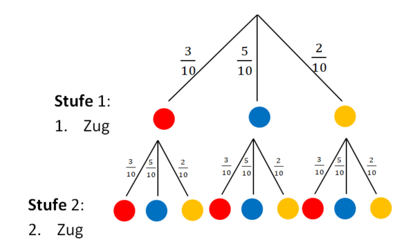 Baumdiagramm zeichnen 4 4.png