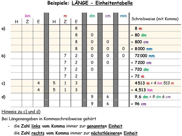 Länge - Einheitentabelle (Beispiele).jpg